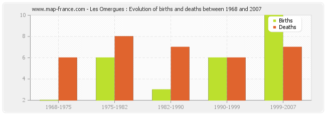 Les Omergues : Evolution of births and deaths between 1968 and 2007